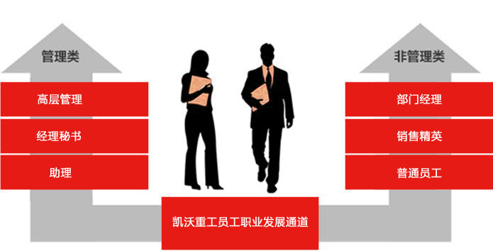 員工發(fā)展